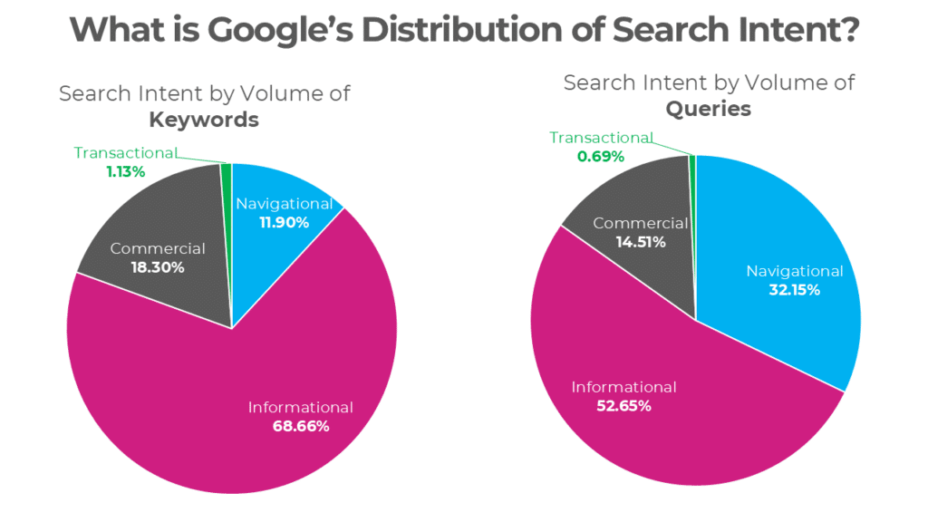 Two pie charts showing Googles search intent distribution: most keywords and queries are informational, followed by navigational and commercial, with transactional being the smallest segment.