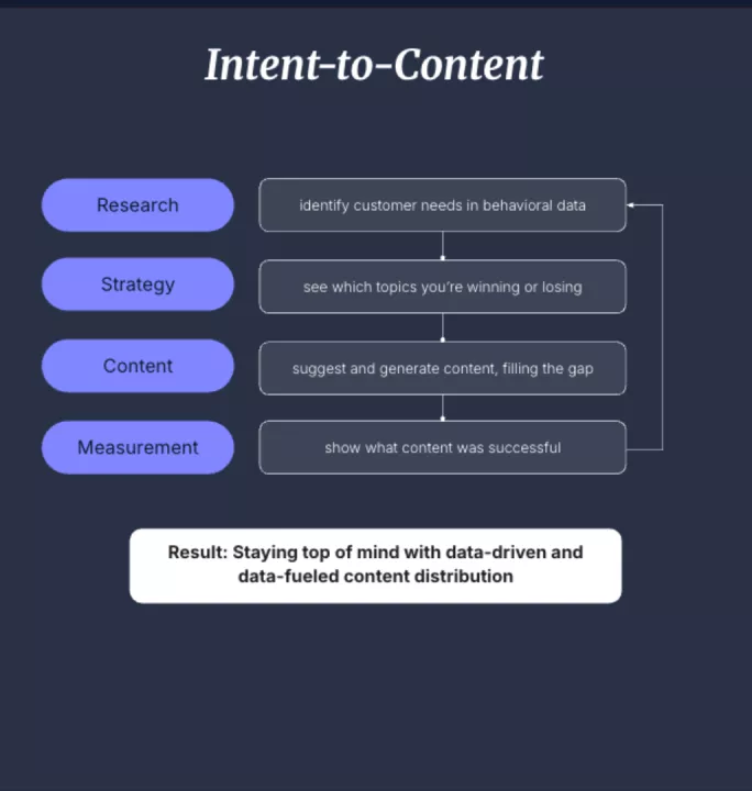 The image is a flowchart titled "Intent-to-Content" with steps: Research, Strategy, Content, Measurement.
