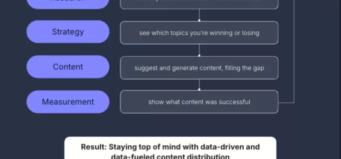 The image is a flowchart titled "Intent-to-Content" with steps: Research, Strategy, Content, Measurement.